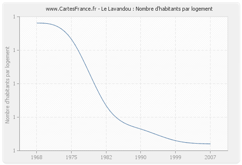 Le Lavandou : Nombre d'habitants par logement